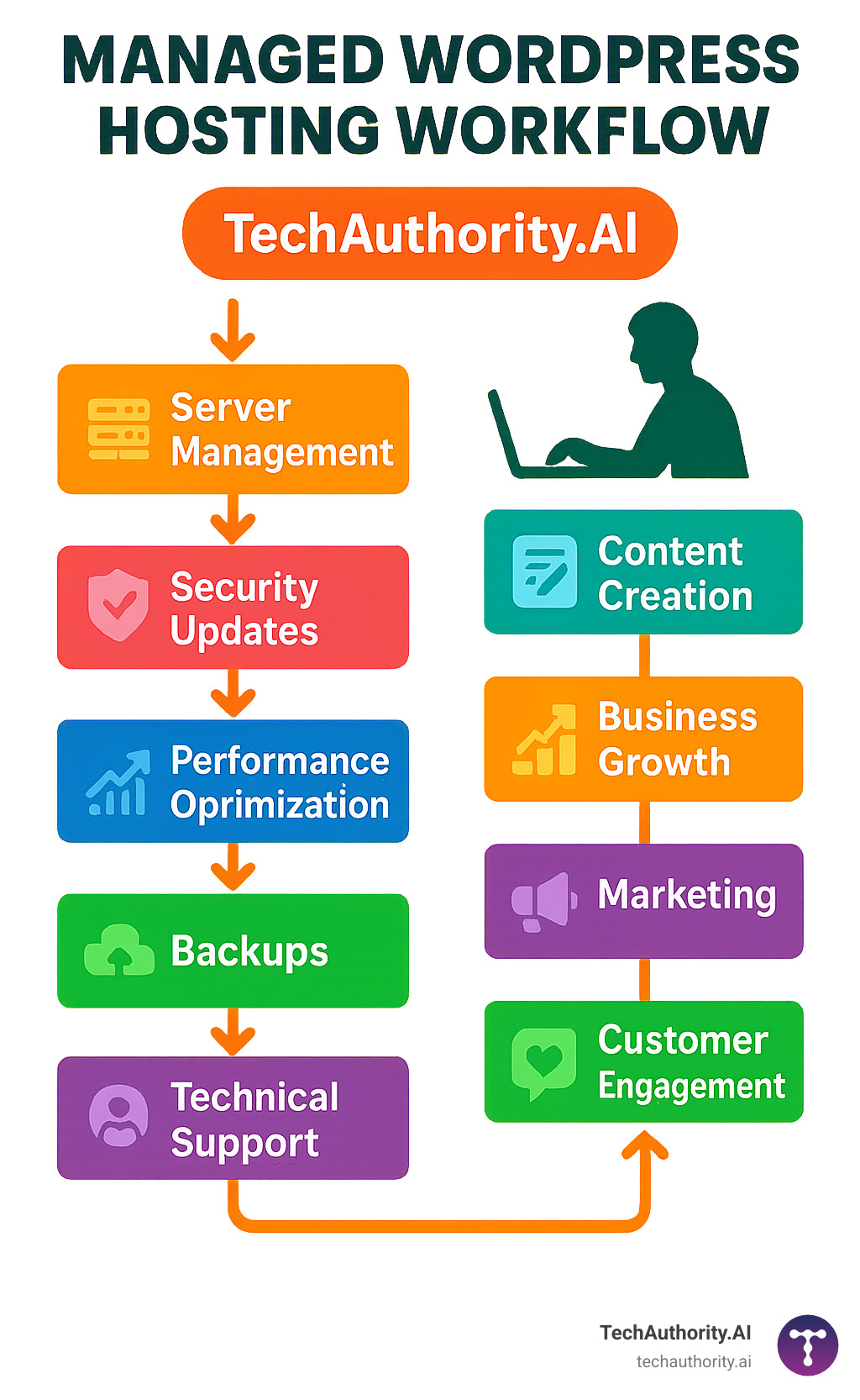 Infographic showing managed WordPress hosting workflow where TechAuthority.AI handles server management, security updates, performance optimization, backups, and technical support while the website owner focuses on content creation, business growth, marketing, and customer engagement - managed WordPress hosting guide infographic 