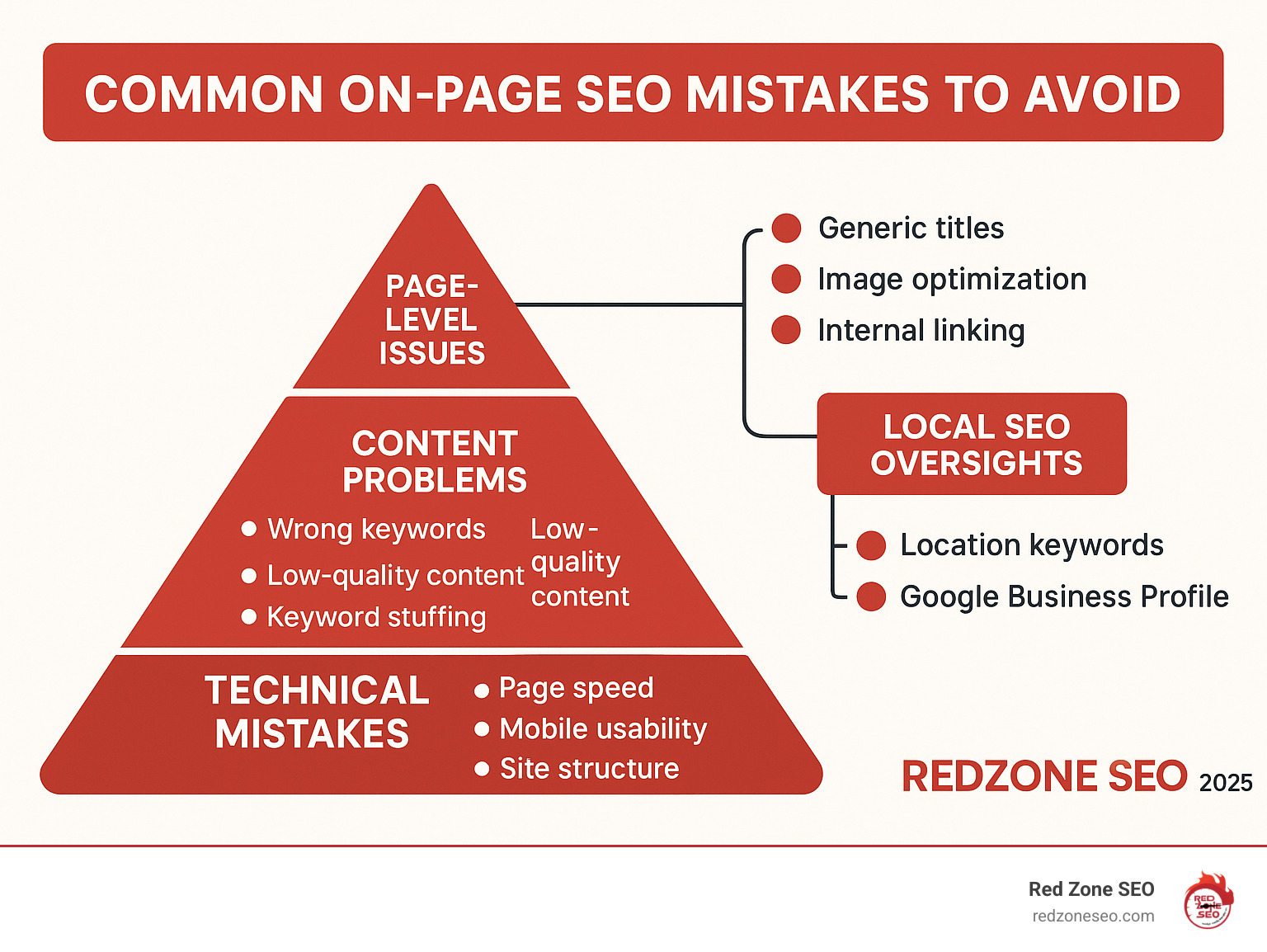 Infographic showing the hierarchy of SEO mistakes from technical foundation issues at the bottom, content problems in the middle, and page-level optimization at the top, with local SEO as a separate branch for location-based businesses - common on-page seo mistakes to avoid infographic 
