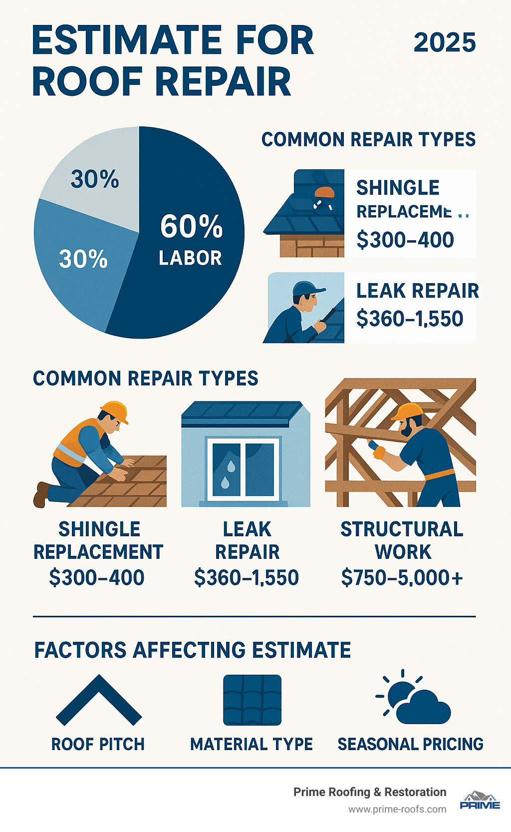 Comprehensive infographic showing roof repair cost breakdown with pie chart displaying 60% labor costs, 30% materials, 10% overhead, alongside illustrations of common repair types like shingle replacement ($300-400), leak repair ($360-1550), and structural work ($750-5000+), plus factors affecting estimates including roof pitch, material type, and seasonal pricing - estimate for roof repair infographic Comprehensive infographic showing roof repair cost breakdown with pie chart displaying 60% labor costs, 30% materials, 10% overhead, alongside illustrations of common repair types like shingle replacement ($300-400), leak repair ($360-1550), and structural work ($750-5000+), plus factors affecting estimates including roof pitch, material type, and seasonal pricing - estimate for roof repair infographic