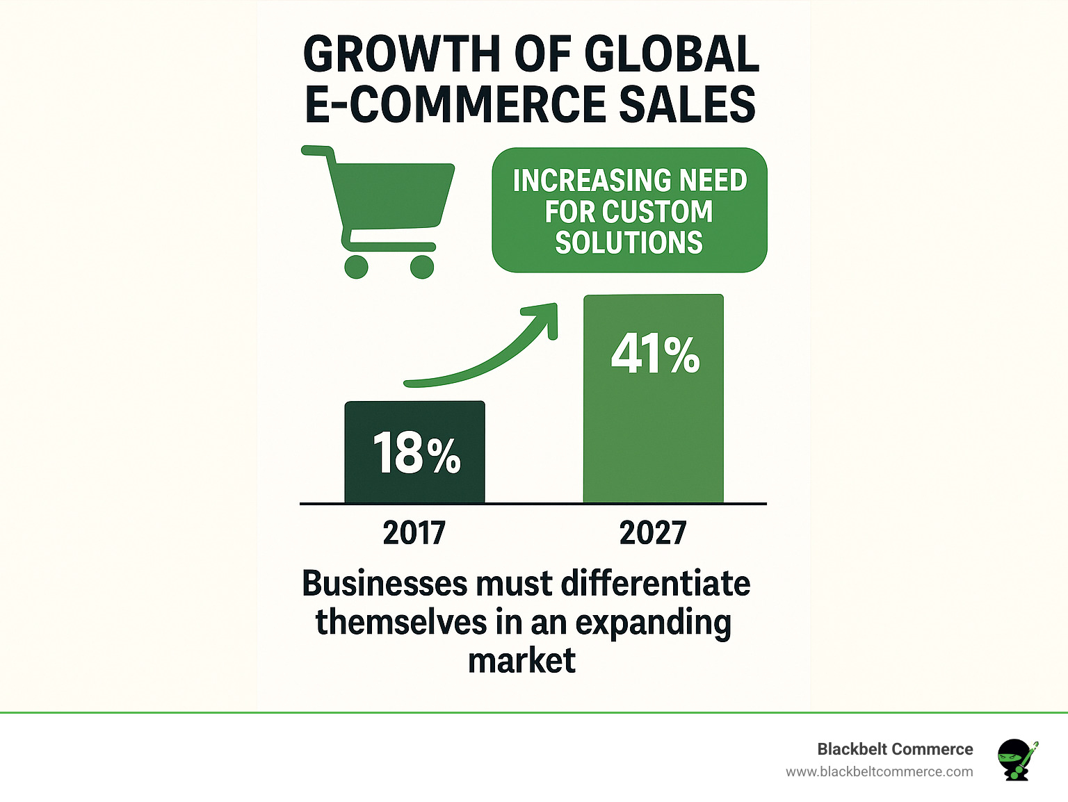 Infographic showing projected growth of global e-commerce sales from 18% in 2017 to 41% by 2027, highlighting the increasing need for businesses to differentiate through custom solutions - custom e-commerce solution infographic Infographic showing projected growth of global e-commerce sales from 18% in 2017 to 41% by 2027, highlighting the increasing need for businesses to differentiate through custom solutions - custom e-commerce solution infographic
