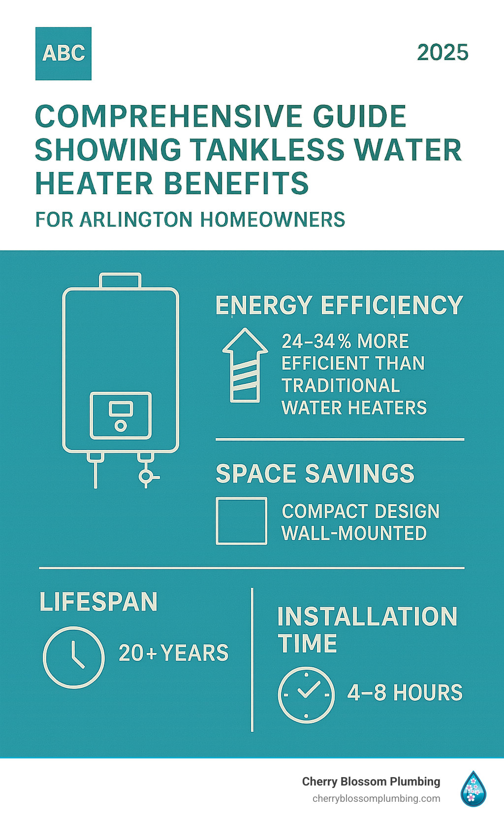 Comprehensive guide showing tankless water heater benefits including energy efficiency ratings, space savings comparison, lifespan data, and installation timeline for Arlington homeowners - tankless water heater installation Arlington infographic 