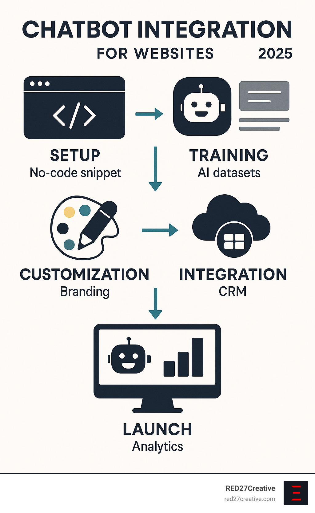 Comprehensive infographic showing the complete chatbot integration process from initial setup through customization, training, deployment, and performance monitoring, with visual representations of code snippets, AI training data, brand customization options, CRM connections, and analytics dashboards - Chatbot integration for websites infographic Comprehensive infographic showing the complete chatbot integration process from initial setup through customization, training, deployment, and performance monitoring, with visual representations of code snippets, AI training data, brand customization options, CRM connections, and analytics dashboards - Chatbot integration for websites infographic