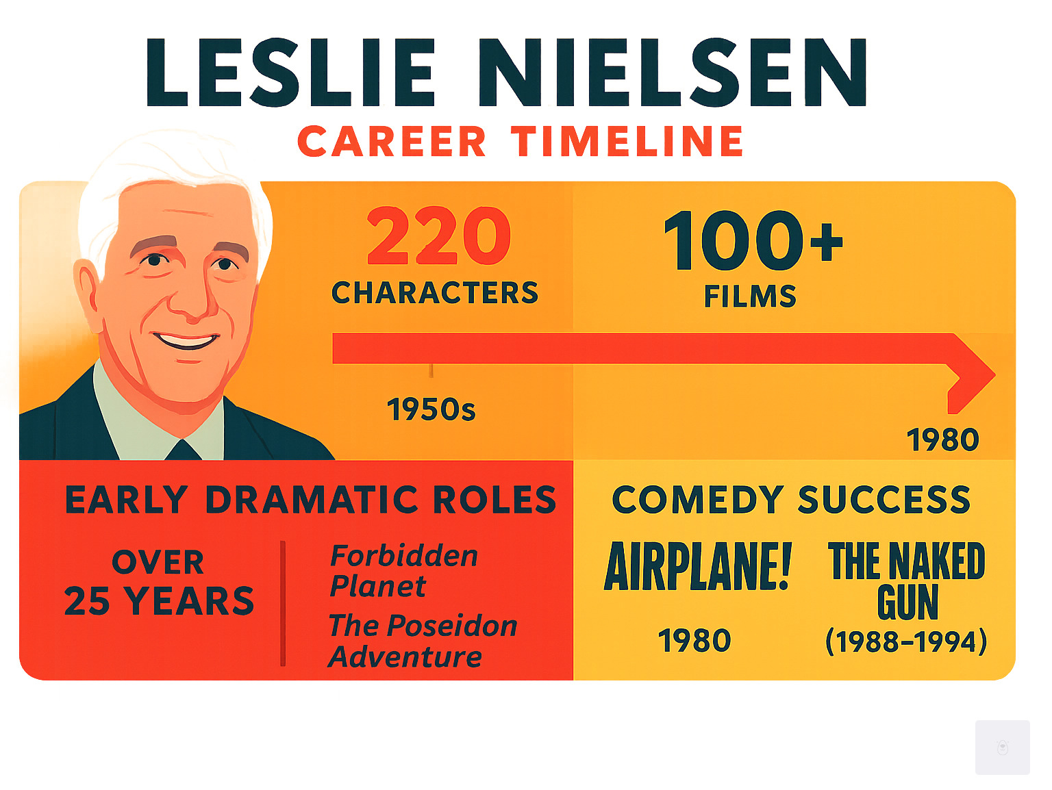 Detailed infographic showing Leslie Nielsen's career timeline from his early dramatic roles in the 1950s through his comedy breakthrough in Airplane! and subsequent success in The Naked Gun series, including key statistics about his 220 characters across 100+ films - leslie nielsen infographic 