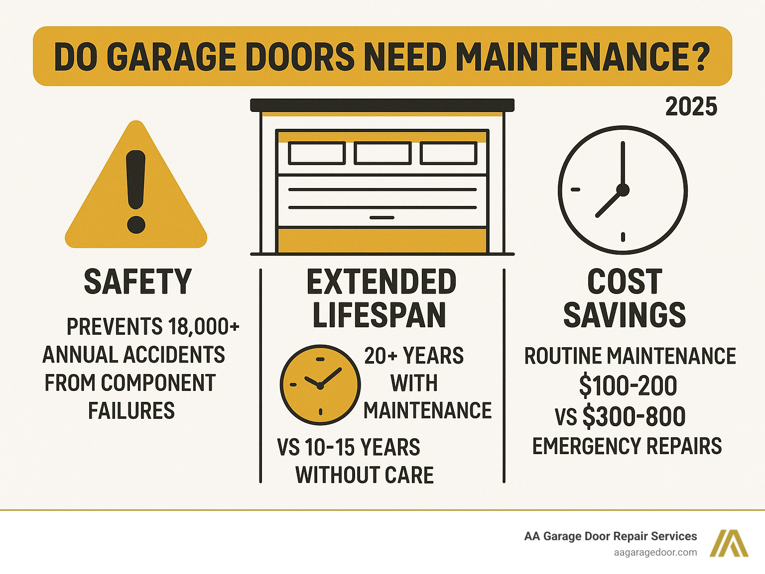 Infographic showing three main benefits of garage door maintenance: Safety (prevents 18,000+ annual accidents from component failures), Extended Lifespan (properly maintained doors last 20+ years vs 10-15 without care), and Cost Savings (routine maintenance costs $100-200 vs $300-800 emergency repairs) - do garage doors need maintenance infographic 