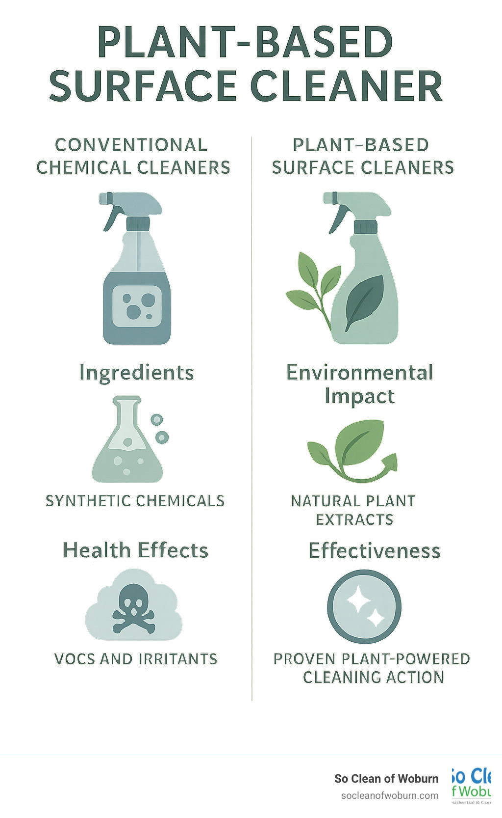 Infographic showing side-by-side comparison of conventional chemical cleaners versus plant-based surface cleaners, highlighting key differences in ingredients (synthetic chemicals vs natural plant extracts), environmental impact (water pollution vs biodegradable), health effects (VOCs and irritants vs safer formulations), and effectiveness (harsh chemicals vs proven plant-powered cleaning action) - plant based surface cleaner infographic 
