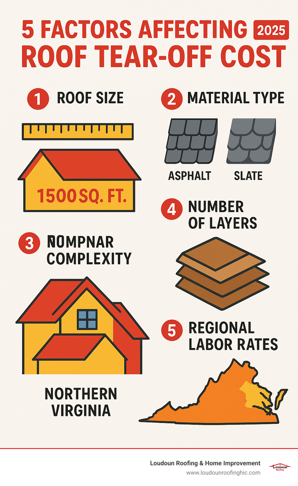 Infographic showing the top 5 factors that influence roof tear-off costs including roof size measured in square feet, material type from asphalt shingles to premium slate, number of existing layers affecting disposal fees, roof complexity with steep pitch and architectural features, and regional labor rates in Northern Virginia - roof tear off cost infographic 