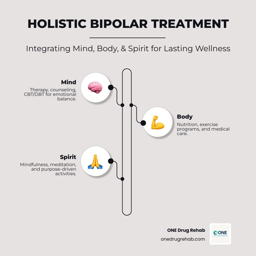 Infographic showing the three pillars of holistic bipolar treatment: Mind (therapy, counseling, CBT/DBT), Body (nutrition, exercise, medical care), and Spirit (mindfulness, meditation, purpose-driven activities), with arrows showing how they interconnect to support overall wellness and recovery - holistic bipolar treatment centers infographic infographic-line-3-steps-neat_beige