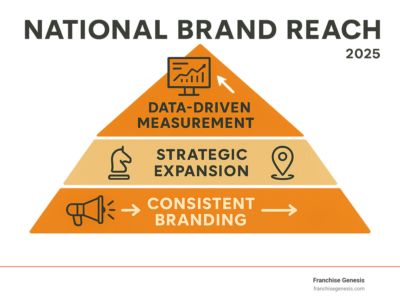 Infographic showing the four pillars of national brand reach: a pyramid structure with Consistent Branding as the foundation, Strategic Expansion and Local Adaptation as middle tiers, and Data-Driven Measurement at the top, with icons representing each pillar and arrows showing how they interconnect to build national success - National brand reach infographic 
