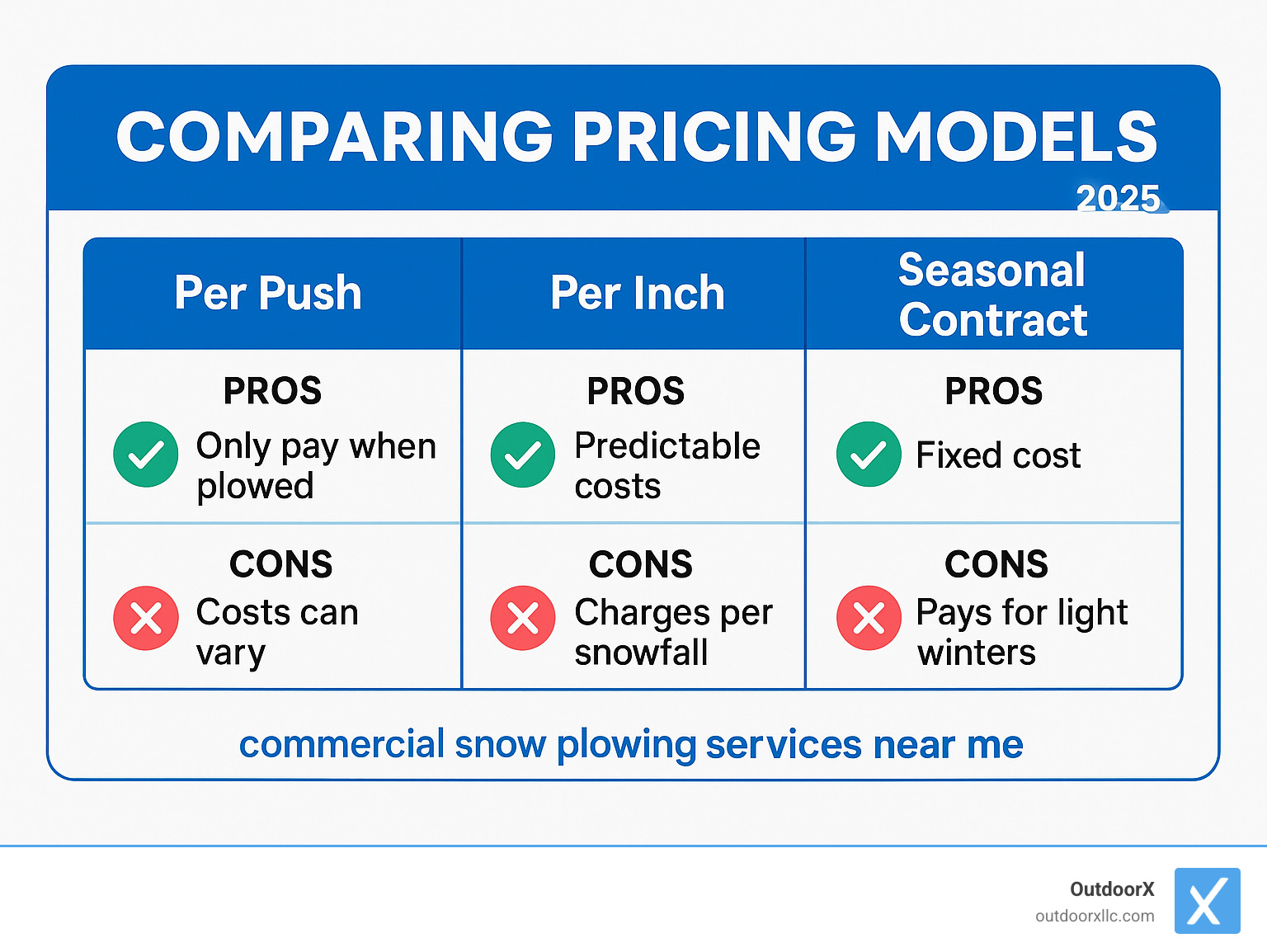 TABLE comparing pricing models: Per Push vs. Per Inch vs. Seasonal Contract, showing pros and cons for each - commercial snow plowing services near me infographic 