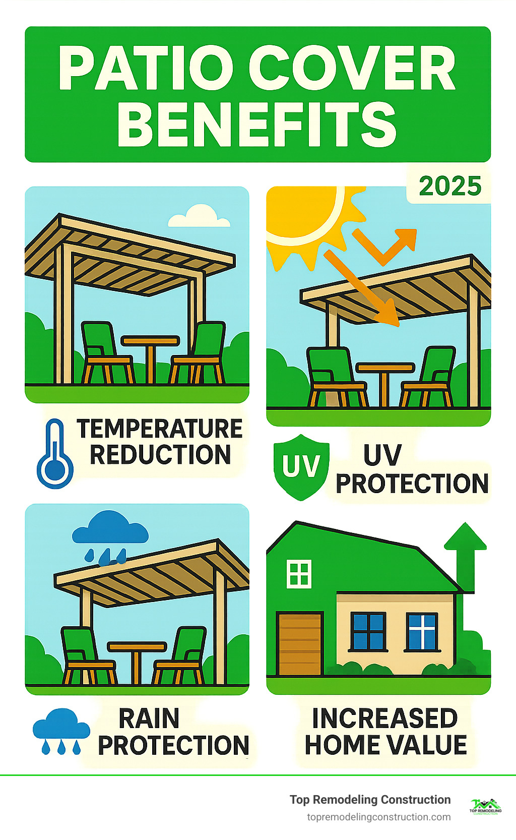 infographic showing patio cover benefits including temperature reduction of 10 degrees, UV protection with sun rays being blocked, rain protection, and increased home value with upward arrow - Patio cover installation infographic infographic showing patio cover benefits including temperature reduction of 10 degrees, UV protection with sun rays being blocked, rain protection, and increased home value with upward arrow - Patio cover installation infographic