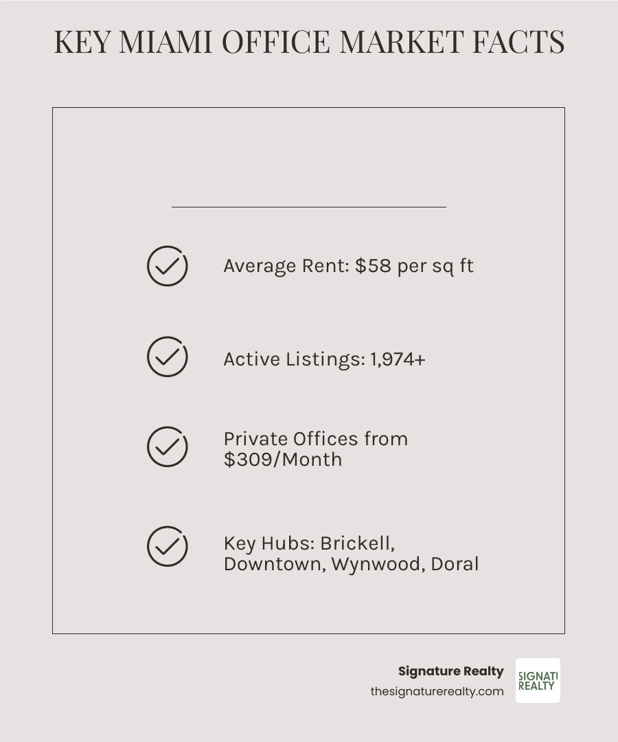 Infographic showing Miami office market breakdown by neighborhood with average rents per square foot, vacancy rates, and key business sectors in Brickell, Downtown, Wynwood, Doral, Hialeah, and Medley - office space to rent miami infographic checklist-light-beige