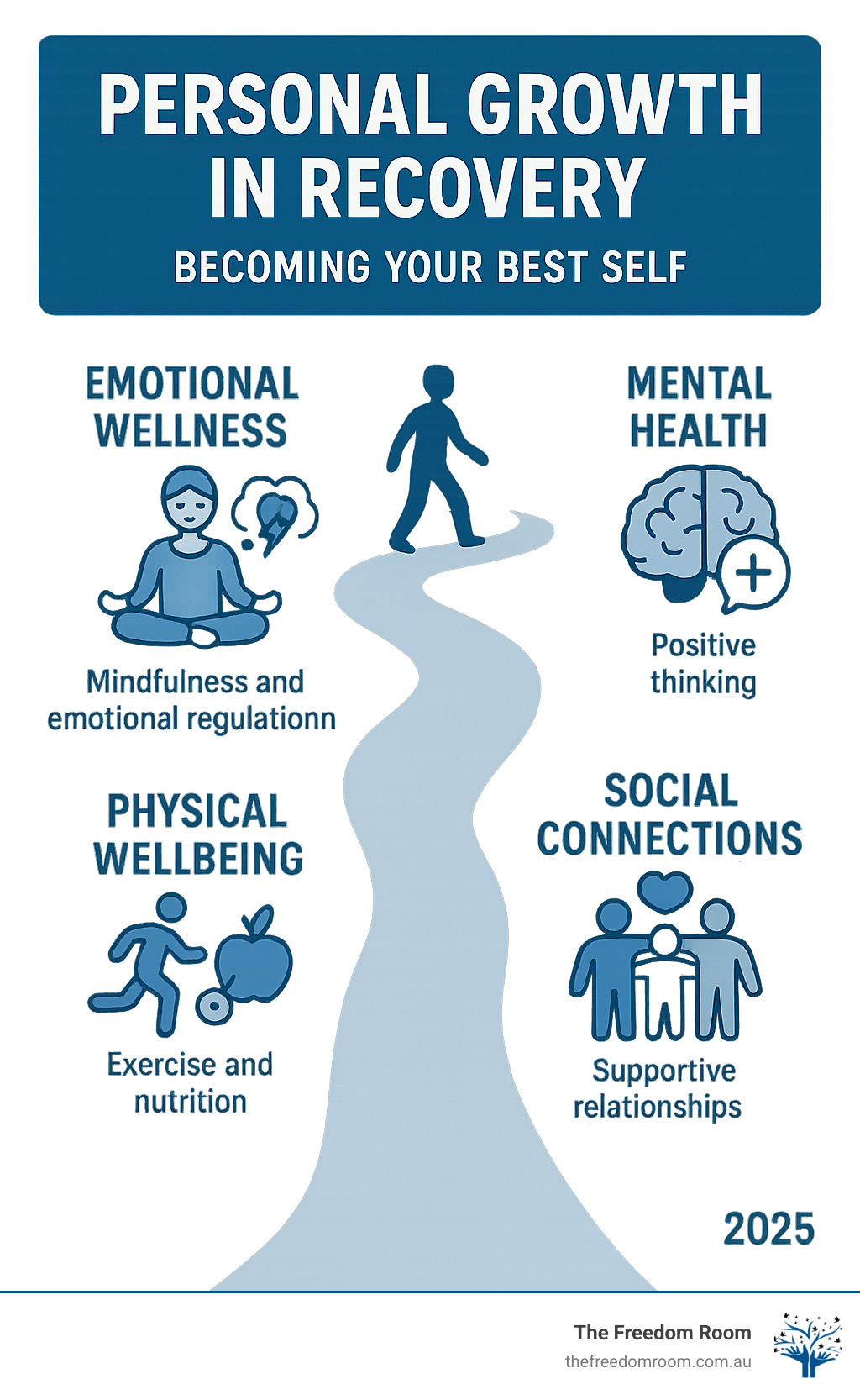 Comprehensive infographic showing the four pillars of personal growth in recovery: Emotional Wellness with icons for mindfulness and emotional regulation, Mental Health featuring brain imagery and positive thinking symbols, Physical Wellbeing with exercise and nutrition illustrations, and Social Connections depicting supportive relationships and community bonds, all arranged around a central recovery journey pathway - personal growth in recovery infographic Comprehensive infographic showing the four pillars of personal growth in recovery: Emotional Wellness with icons for mindfulness and emotional regulation, Mental Health featuring brain imagery and positive thinking symbols, Physical Wellbeing with exercise and nutrition illustrations, and Social Connections depicting supportive relationships and community bonds, all arranged around a central recovery journey pathway - personal growth in recovery infographic