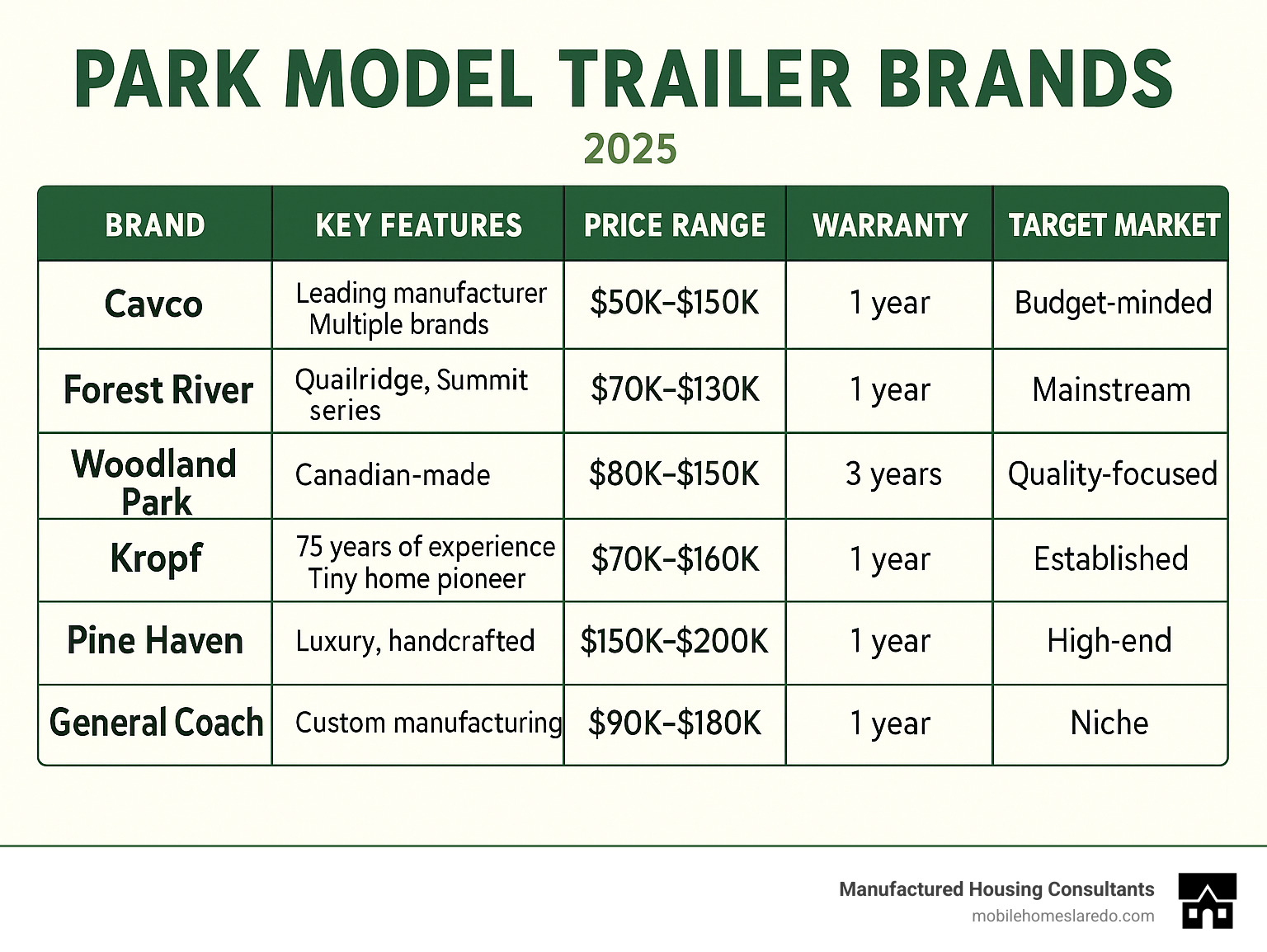 Comprehensive comparison chart showing park model trailer brands with their key features, price ranges, warranty coverage, and target markets - park model trailer brands infographic Comprehensive comparison chart showing park model trailer brands with their key features, price ranges, warranty coverage, and target markets - park model trailer brands infographic