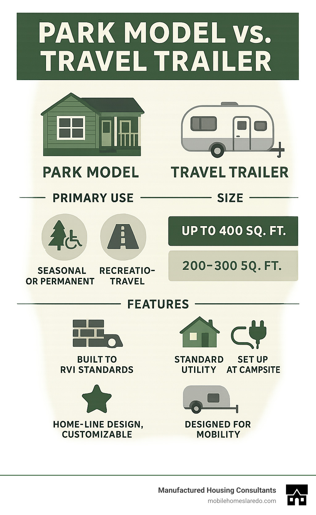 infographic explaining the key differences between a park model and a travel trailer - park model trailer brands infographic infographic explaining the key differences between a park model and a travel trailer - park model trailer brands infographic