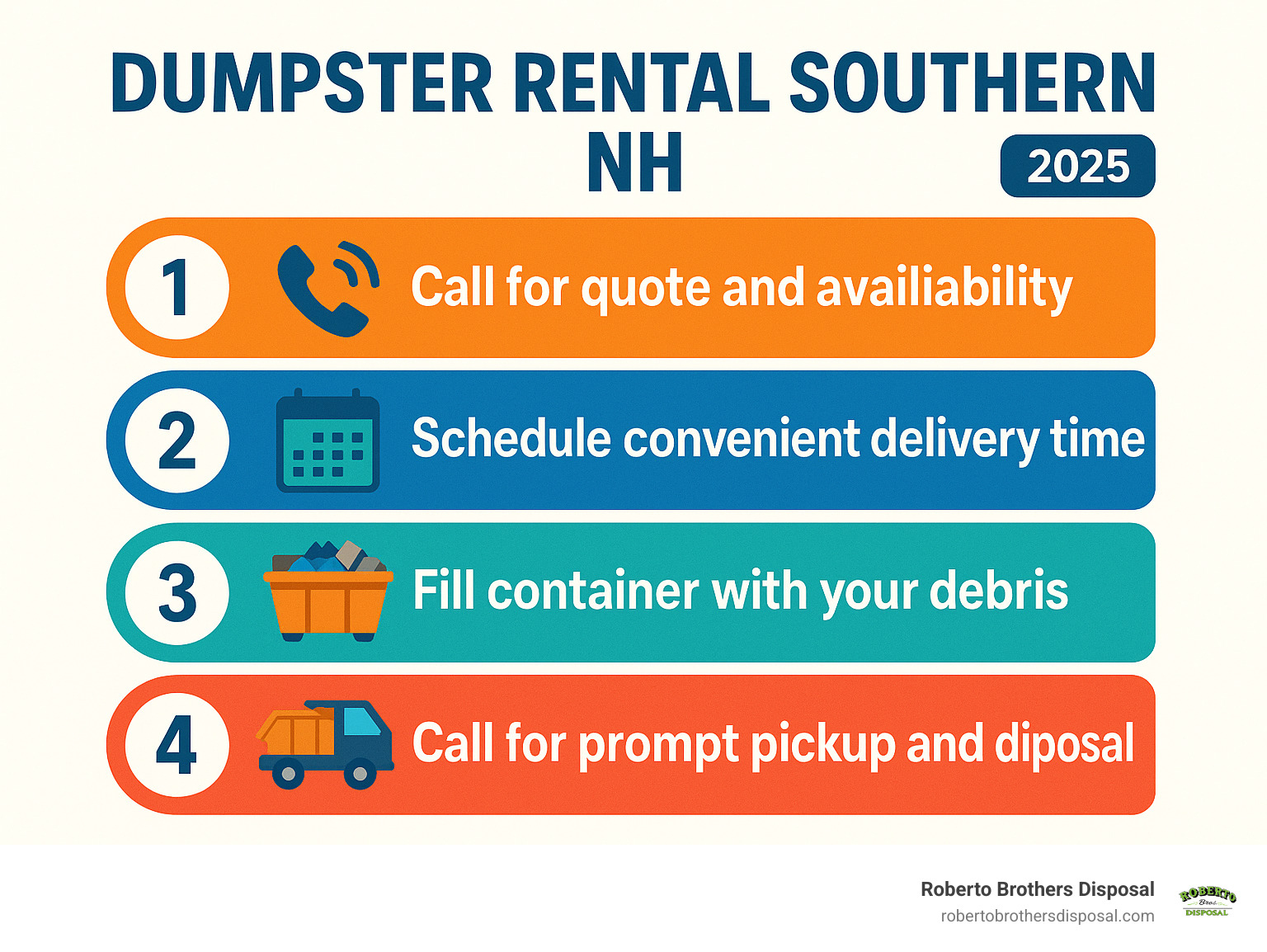 Infographic showing the 4-step dumpster rental process: Step 1 Call for quote and availability, Step 2 Schedule convenient delivery time, Step 3 Fill container with your debris, Step 4 Call for prompt pickup and disposal - Dumpster rental Southern NH infographic 