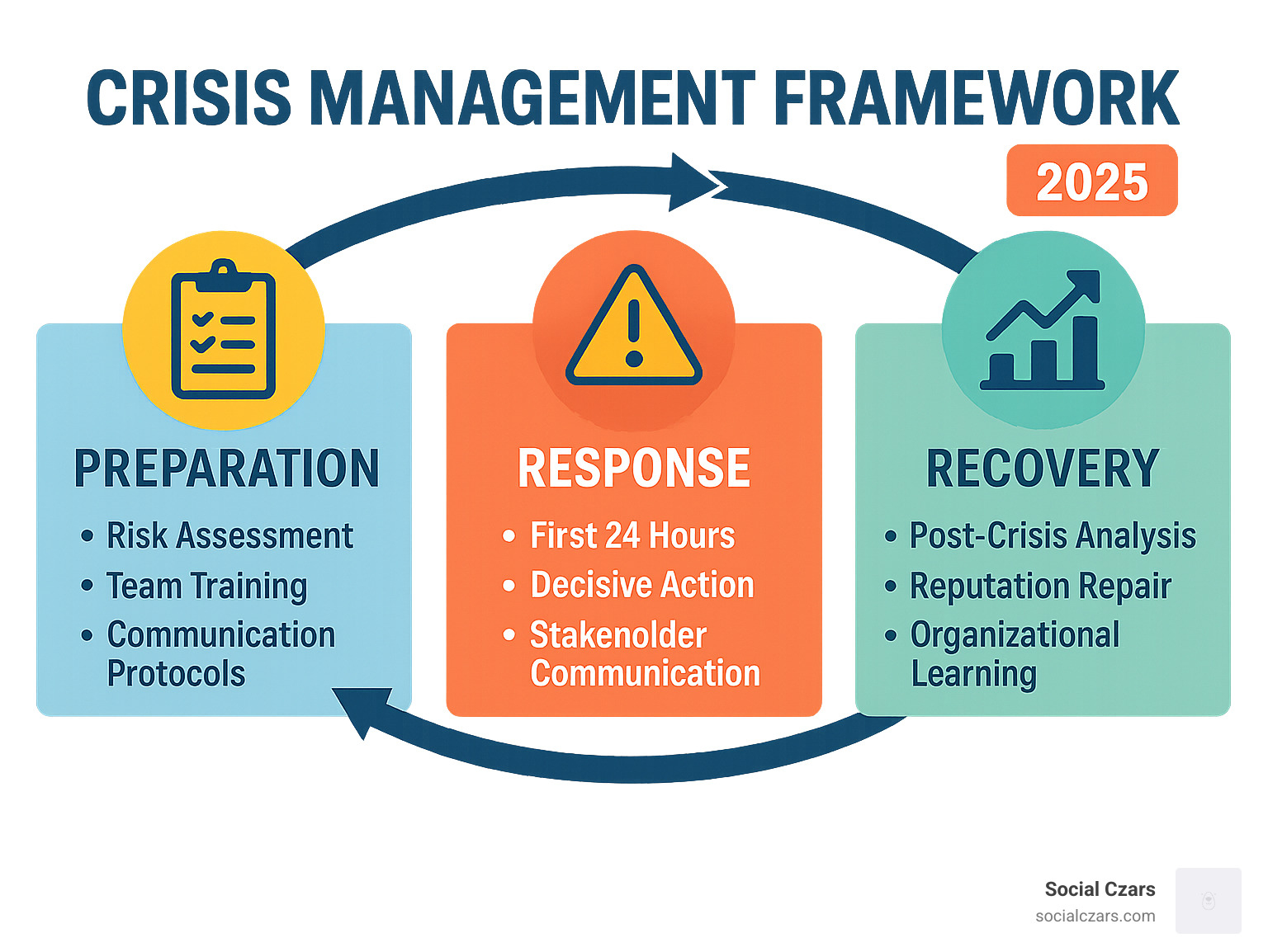 Crisis Management Framework showing three phases: Preparation (risk assessment, team training, communication protocols), Response (first 24 hours, decisive action, stakeholder communication), and Recovery (post-crisis analysis, reputation repair, organizational learning) - CEO crisis management infographic 