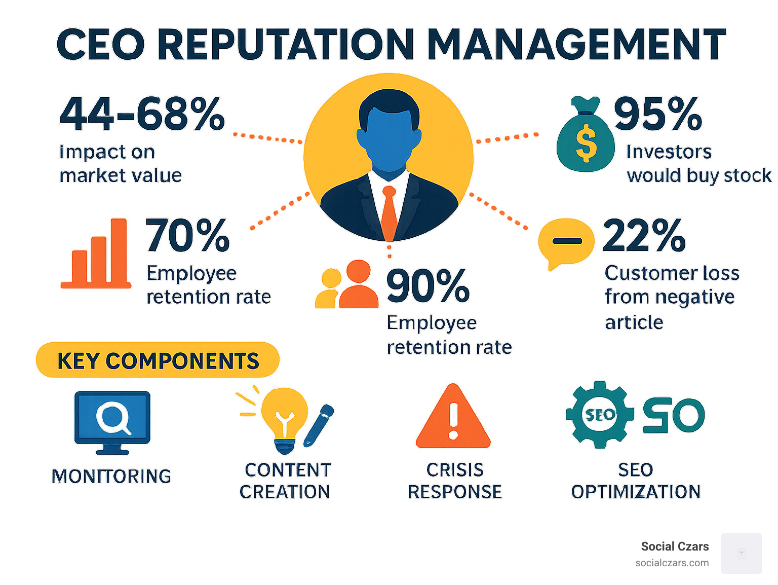 Comprehensive infographic showing the connection between CEO reputation and business outcomes, including statistics on market value impact (44-68%), employee retention rates (70%), investor confidence (95% would buy stock based on CEO reputation), customer loss potential (22% from single negative article), and key reputation management components like monitoring, content creation, crisis response, and SEO optimization - CEO reputation management infographic 
