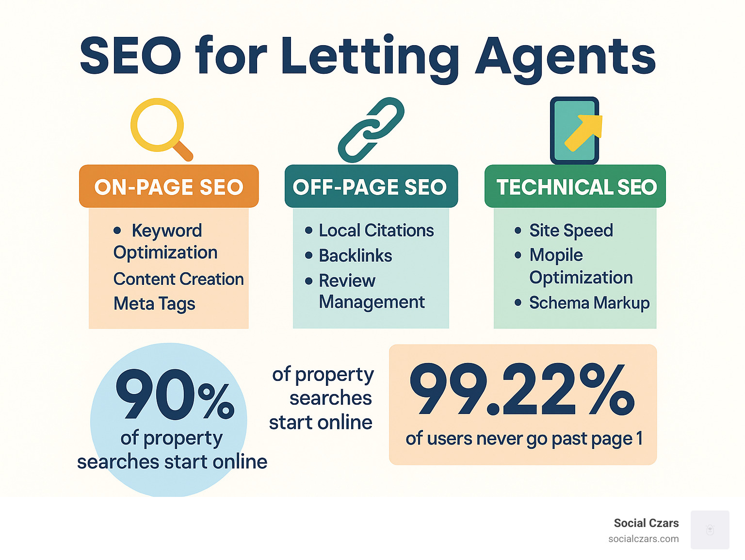 Comprehensive infographic showing the three pillars of SEO for letting agents: On-Page SEO (keyword optimization, content creation, meta tags), Off-Page SEO (local citations, backlinks, review management), and Technical SEO (site speed, mobile optimization, schema markup), with statistics showing 90% of property searches start online and 99.22% of users never go past page 1 - seo for letting agents infographic 