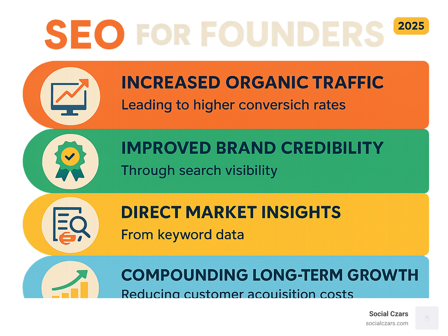 Infographic showing the four key benefits of SEO for startup founders: Increased organic traffic leading to higher conversion rates, improved brand credibility through search visibility, direct market insights from keyword data, and compounding long-term growth that reduces customer acquisition costs over time - seo for founders infographic 