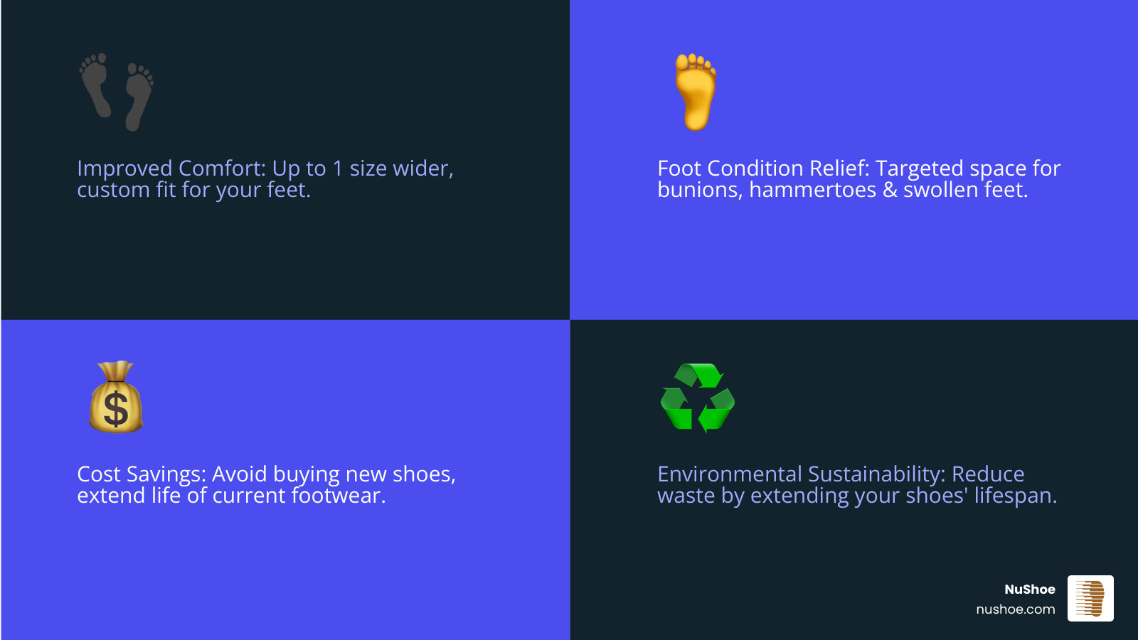 Infographic showing the key benefits of professional shoe stretching: improved comfort with up to 1 size width increase, relief for foot conditions like bunions and hammertoes, cost savings, and environmental sustainability through extending footwear lifespan - shoes stretching service infographic 4_facts_emoji_blue