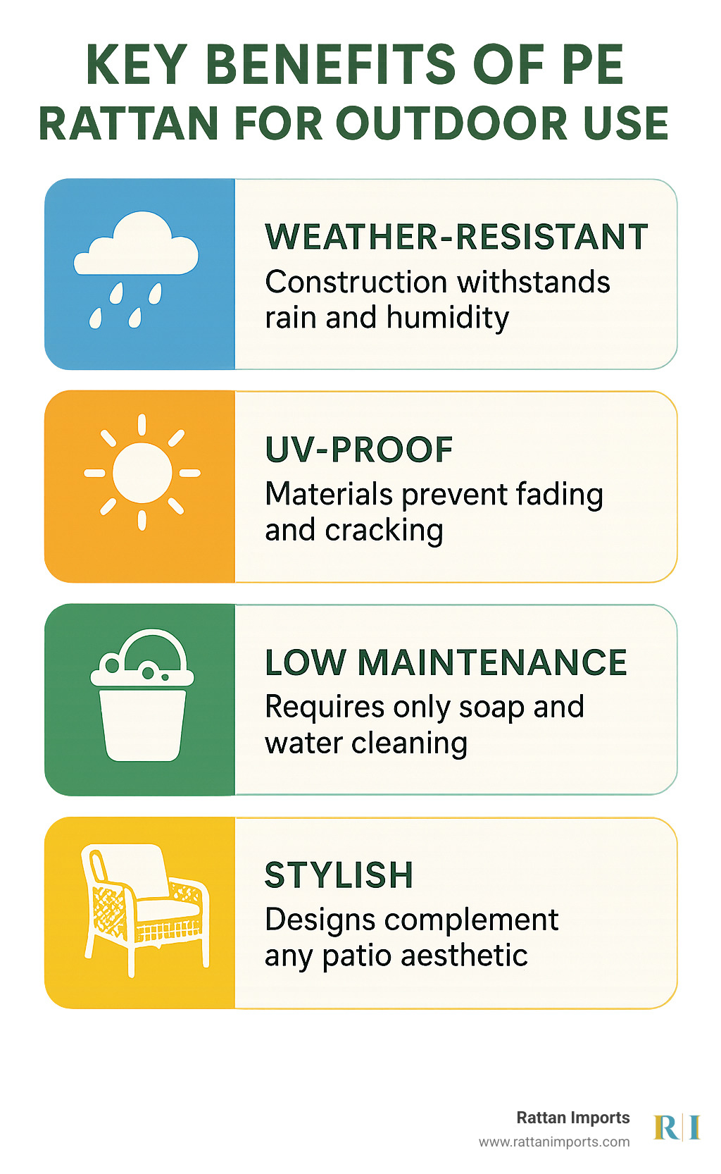 Infographic showing key benefits of PE Rattan for outdoor use: Weather-Resistant construction withstands rain and humidity, UV-Proof materials prevent fading and cracking, Low Maintenance requiring only soap and water cleaning, and Stylish designs that complement any patio aesthetic - Rattan lounge chair outdoor infographic 