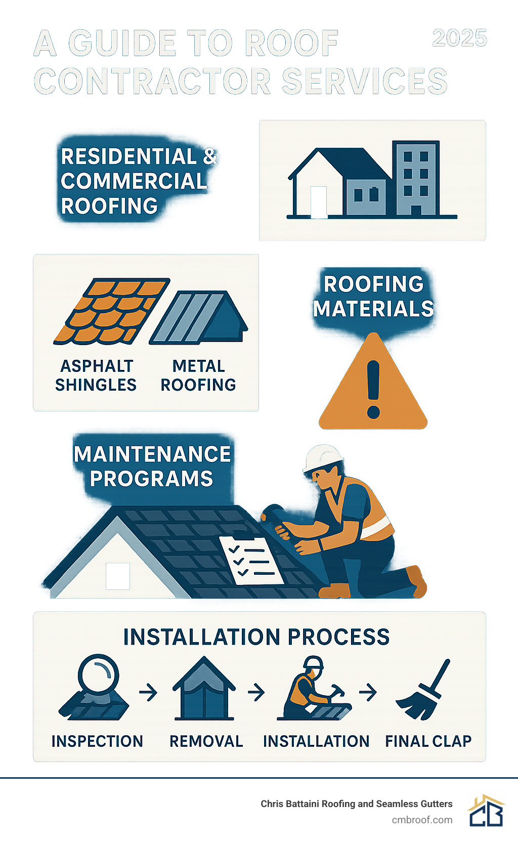 Comprehensive guide to roof contractor services including residential and commercial roofing, material options like asphalt shingles and metal roofing, emergency repairs, maintenance programs, and the complete installation process from inspection to final cleanup - roof contractors infographic Comprehensive guide to roof contractor services including residential and commercial roofing, material options like asphalt shingles and metal roofing, emergency repairs, maintenance programs, and the complete installation process from inspection to final cleanup - roof contractors infographic
