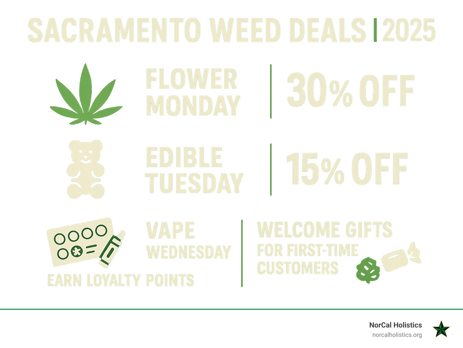 Infographic showing daily cannabis deal structure in Sacramento with sections for Flower Monday deals, Edible Tuesday promotions, Vape Wednesday specials, loyalty point earning system, and first-time customer welcome gifts with percentage discounts and product categories clearly displayed - Sacramento weed deals infographic 