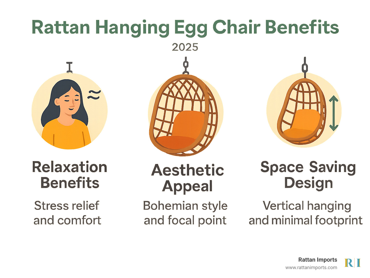 infographic showing rattan hanging egg chair benefits including relaxation benefits with stress relief and comfort features, aesthetic appeal with bohemian style and focal point design, and space-saving design with vertical hanging and minimal footprint - Rattan hanging egg chair infographic 