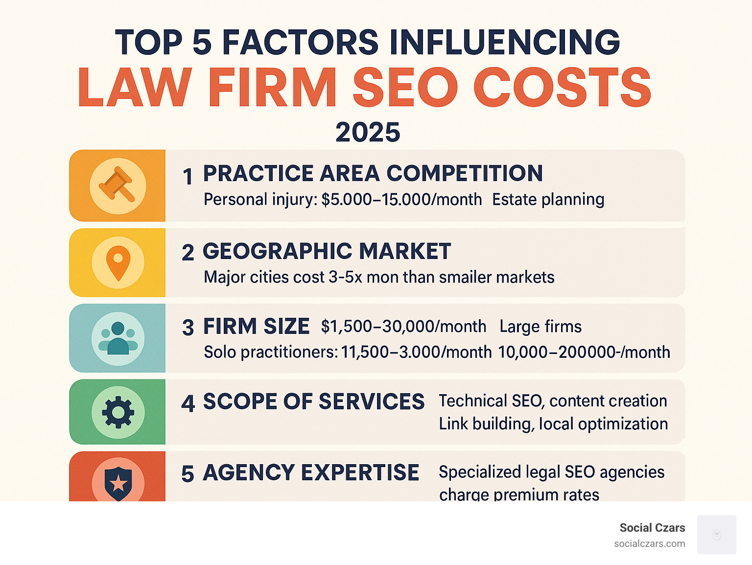 Detailed infographic showing the top 5 factors that influence law firm SEO costs: practice area competition levels with specific examples, geographic market size impact on pricing, firm size and corresponding monthly investment ranges, comprehensive scope of SEO services breakdown, and agency expertise levels with associated cost premiums - law firm seo cost infographic 