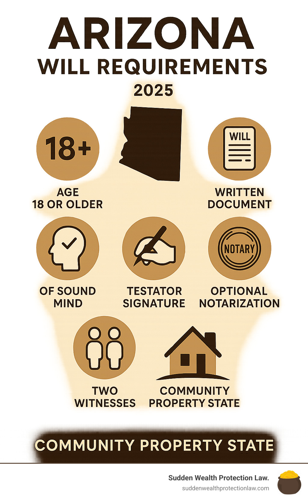 Infographic showing Arizona will requirements including age 18+, sound mind, written document, testator signature, two witnesses, and optional notarization with community property considerations - Last will and testament Arizona infographic Infographic showing Arizona will requirements including age 18+, sound mind, written document, testator signature, two witnesses, and optional notarization with community property considerations - Last will and testament Arizona infographic
