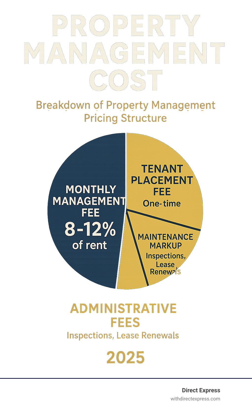 Comprehensive breakdown of property management pricing structure showing monthly management fees as the largest component at 8-12% of rent, followed by one-time tenant placement fees, maintenance markups, and various administrative charges like inspections and lease renewals - property management cost infographic 