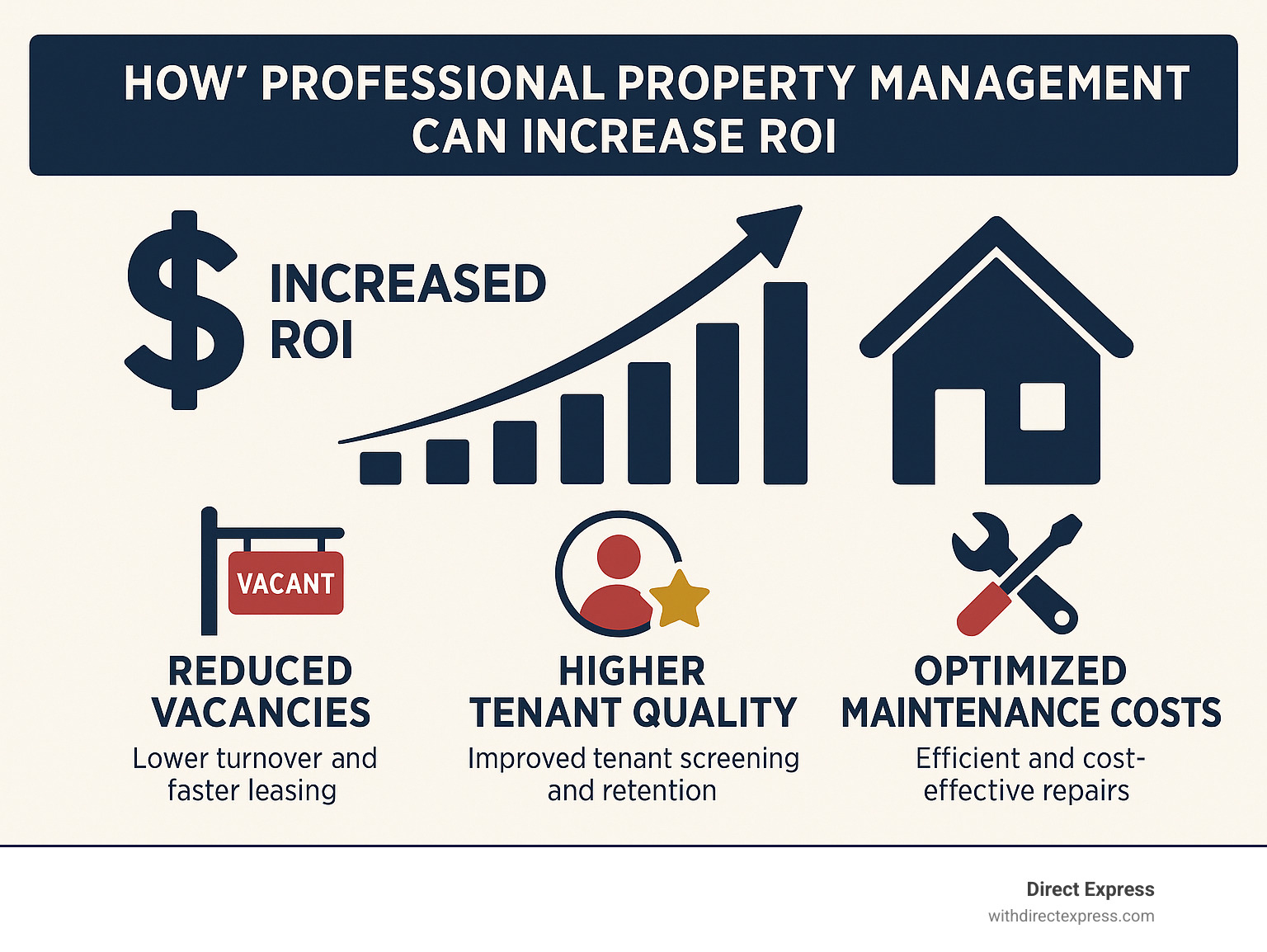 Infographic showing how professional property management can increase ROI through reduced vacancies, higher tenant quality, and optimized maintenance costs. - property management cost infographic 