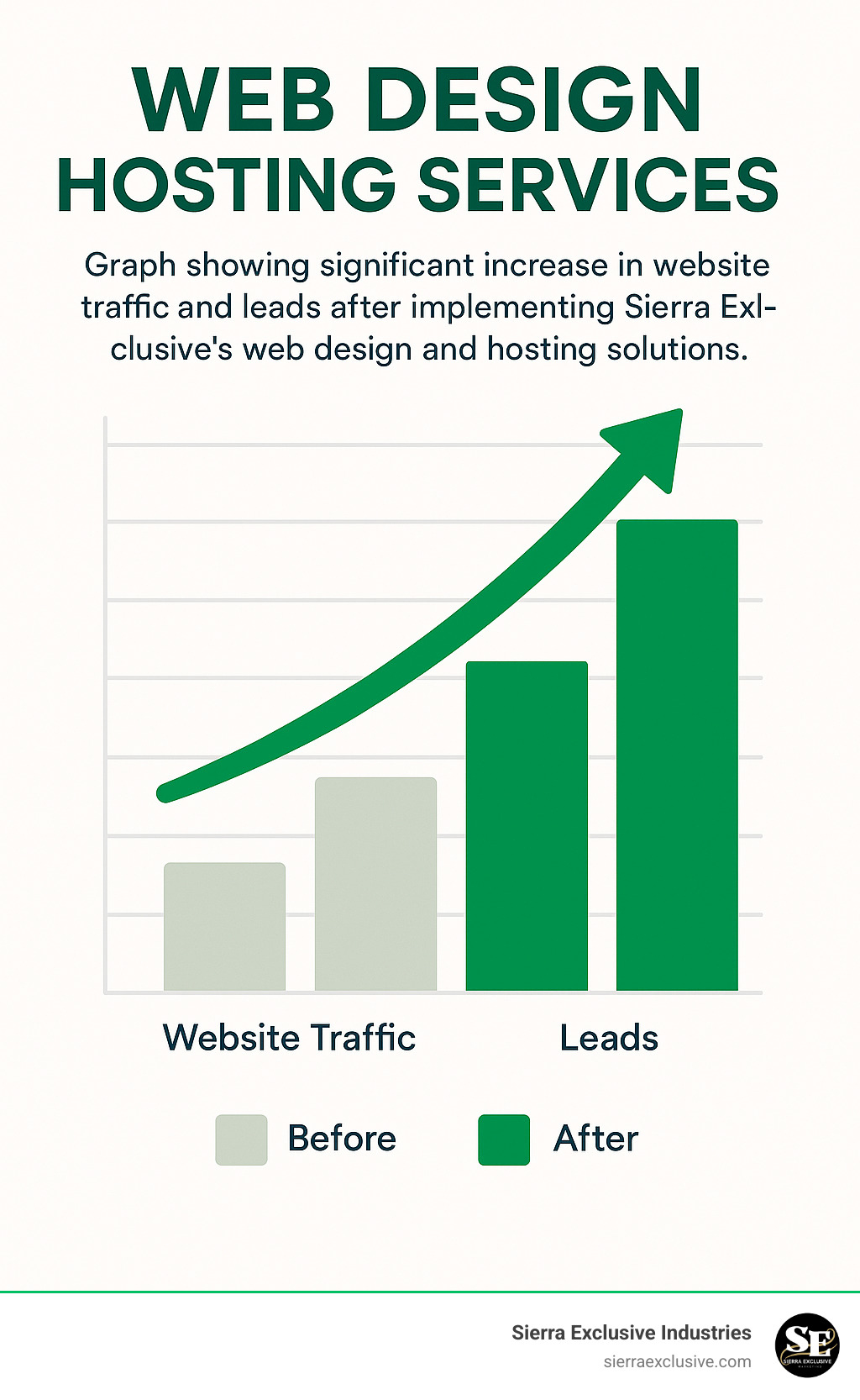 Graph showing significant increase in website traffic and leads after implementing Sierra Exclusive's web design and hosting solutions - web design hosting services infographic 