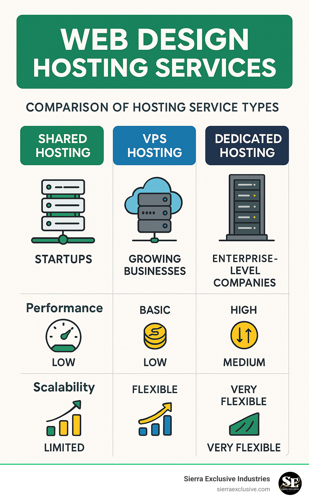Comprehensive comparison of web design hosting service types showing shared hosting for startups, VPS hosting for growing businesses, and dedicated hosting for enterprise-level companies, with performance metrics, cost considerations, and scalability options for each tier - web design hosting services infographic 