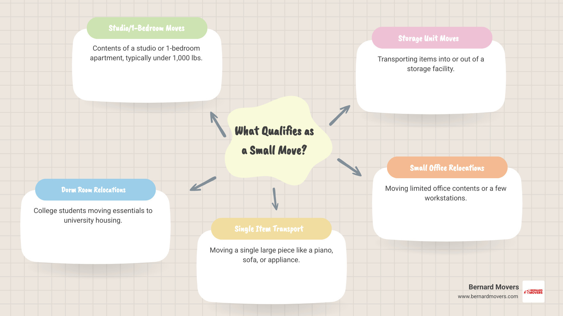 Infographic showing types of small moves: studio apartment contents under 1000 lbs, single large furniture pieces like sofas and pianos, college dorm essentials, storage unit items, and small office equipment with moving truck sizes and typical timeframes - local small removals infographic mindmap-5-items