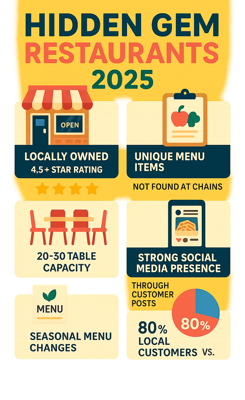 Infographic showing characteristics of hidden gem restaurants: locally owned establishments with 4.5+ star ratings, unique menu items not found at chains, average 20-30 table capacity, strong social media presence through customer posts, seasonal menu changes, and 80% local customer base versus chain restaurants with standardized menus and corporate ownership - Hidden gem restaurants infographic 