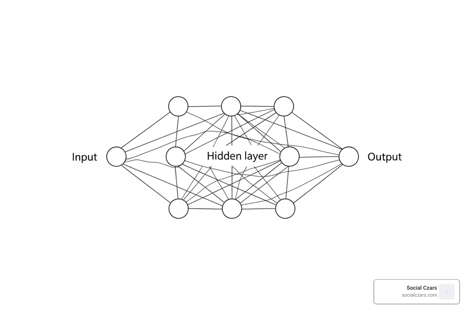 Simple neural network with input, hidden, and output layers - How AI works