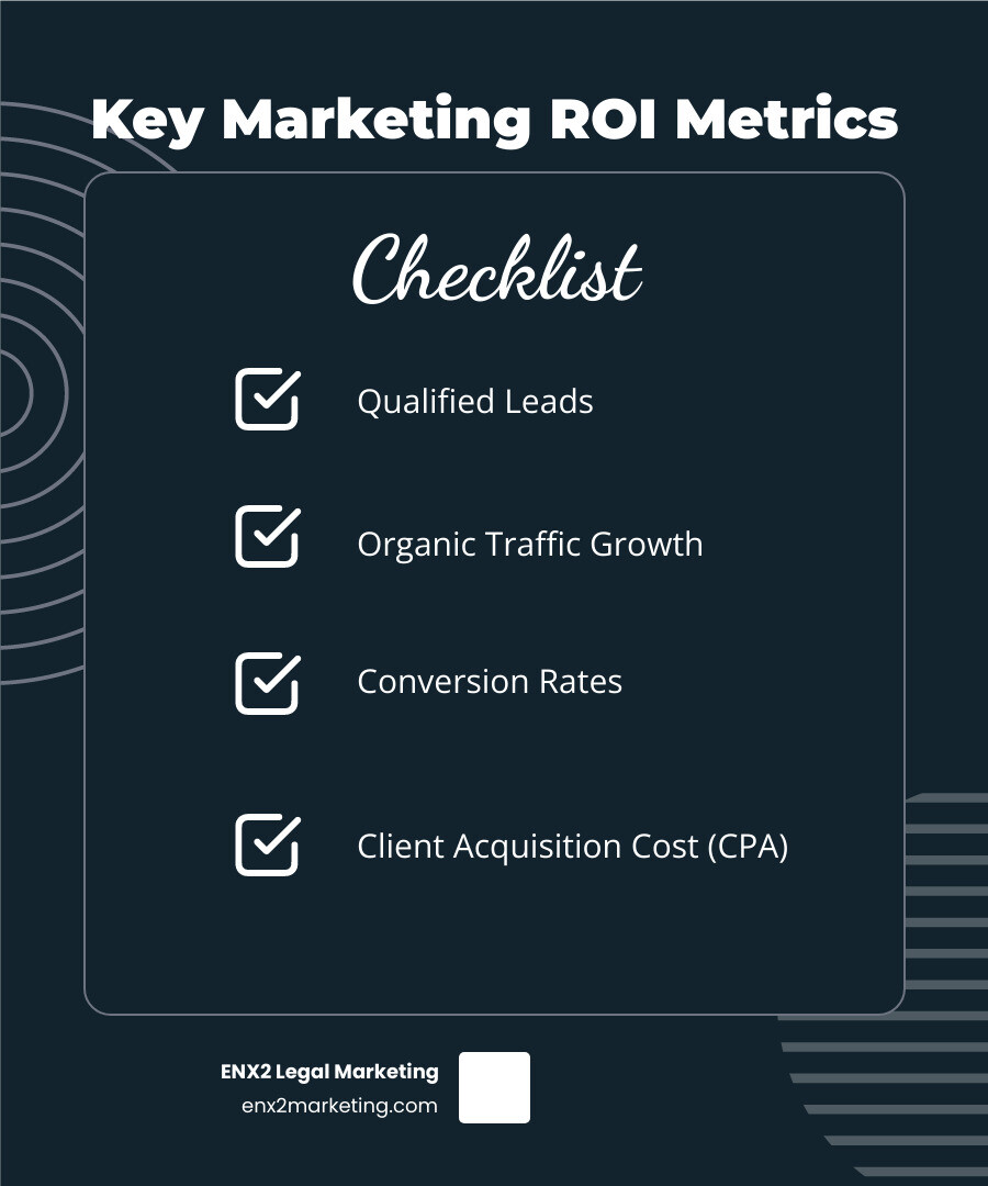 Infographic showing key marketing ROI metrics: qualified leads, organic traffic growth, conversion rates, and client acquisition cost - los angeles law firm marketing infographic checklist-dark-blue Infographic showing key marketing ROI metrics: qualified leads, organic traffic growth, conversion rates, and client acquisition cost - los angeles law firm marketing infographic checklist-dark-blue