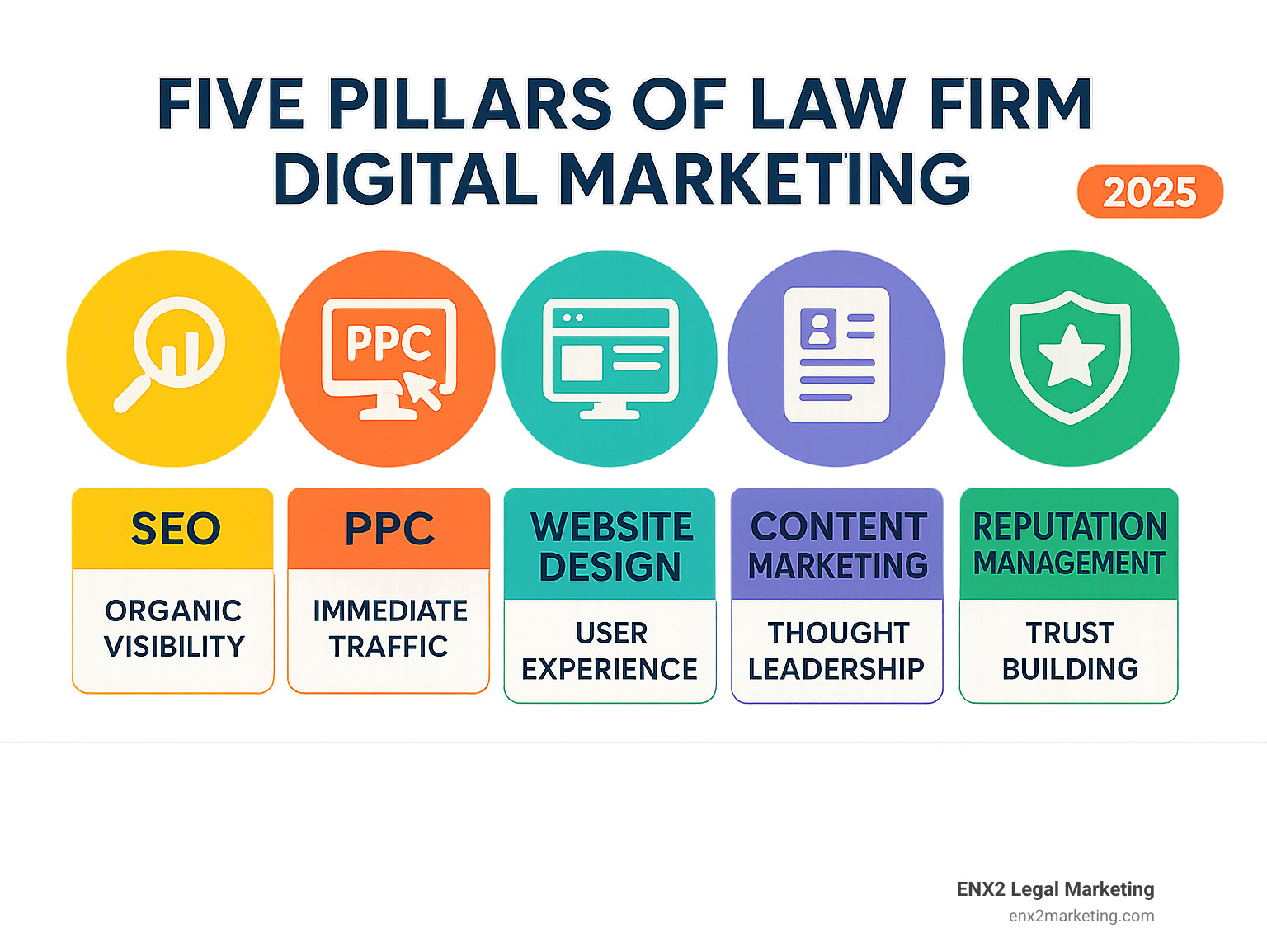 Infographic showing the five pillars of law firm digital marketing: SEO for organic visibility, PPC for immediate traffic, website design for user experience, content marketing for thought leadership, and reputation management for trust building - los angeles law firm marketing infographic Infographic showing the five pillars of law firm digital marketing: SEO for organic visibility, PPC for immediate traffic, website design for user experience, content marketing for thought leadership, and reputation management for trust building - los angeles law firm marketing infographic