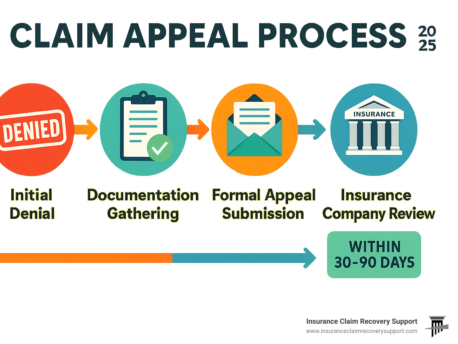 Infographic showing the insurance claim appeal process timeline from initial denial through documentation gathering, formal appeal submission, insurance company review, and final resolution within 30-90 days - denied insurance claim infographic 