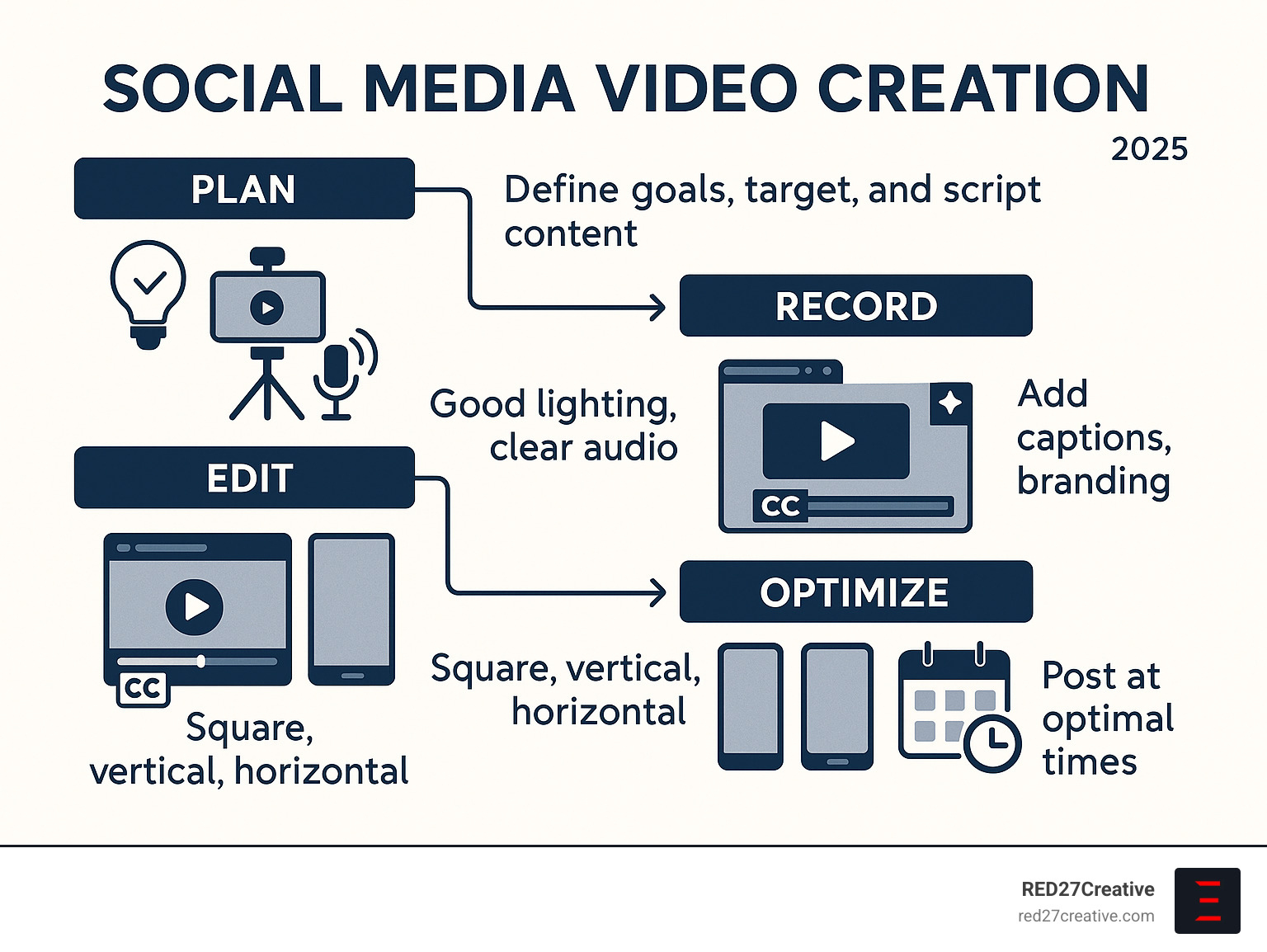 Infographic showing the complete social media video creation process from planning and goal-setting through recording with proper lighting and audio, editing with captions and branding, platform optimization with correct aspect ratios, and scheduling for maximum reach and engagement - Social media video creation infographic Infographic showing the complete social media video creation process from planning and goal-setting through recording with proper lighting and audio, editing with captions and branding, platform optimization with correct aspect ratios, and scheduling for maximum reach and engagement - Social media video creation infographic