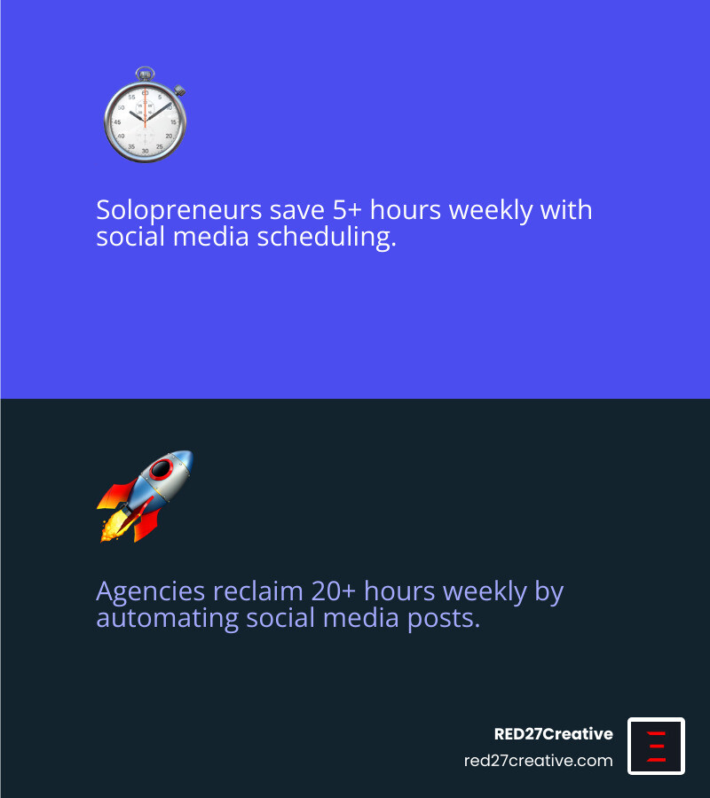 Infographic showing weekly time savings comparison between manual posting versus automated social media post scheduling across different business types, from solopreneurs saving 5 hours to agencies saving 20+ hours per week - Social media post scheduling infographic 2_facts_emoji_blue Infographic showing weekly time savings comparison between manual posting versus automated social media post scheduling across different business types, from solopreneurs saving 5 hours to agencies saving 20+ hours per week - Social media post scheduling infographic 2_facts_emoji_blue
