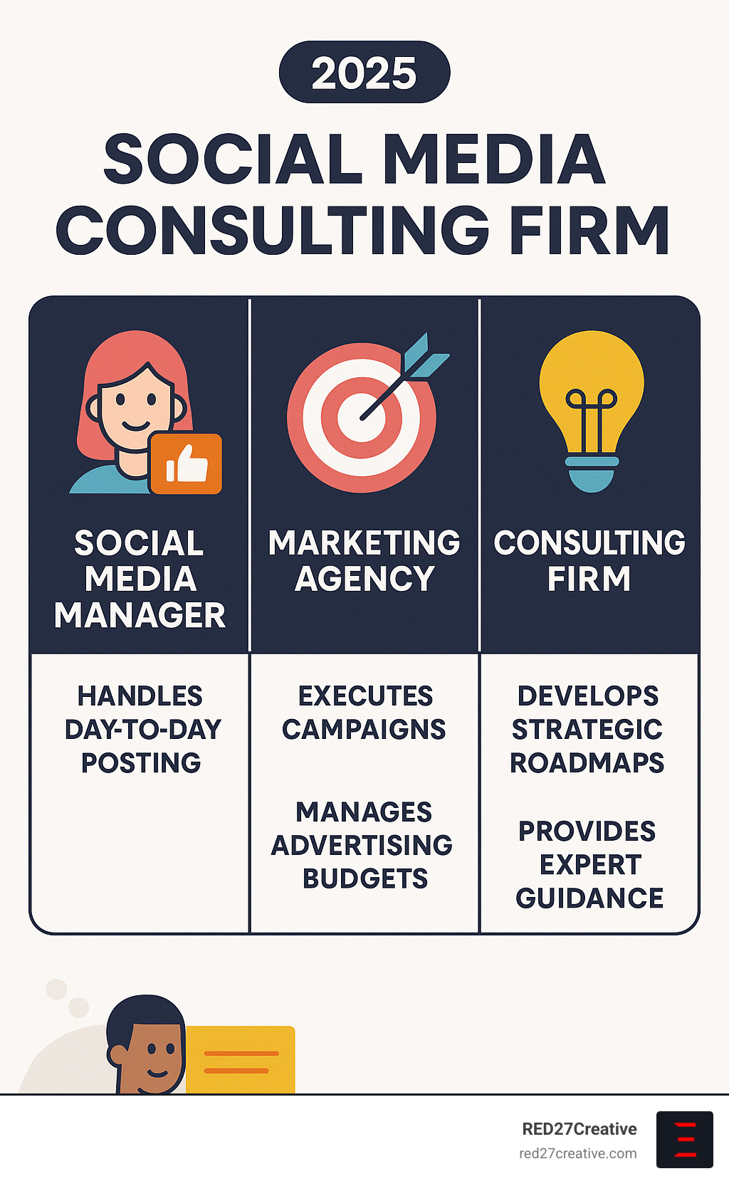 Infographic showing the differences between social media managers who handle day-to-day posting, marketing agencies who execute campaigns and manage advertising budgets, and consulting firms who develop strategic roadmaps and provide expert guidance for long-term growth - Social media consulting firm infographic Infographic showing the differences between social media managers who handle day-to-day posting, marketing agencies who execute campaigns and manage advertising budgets, and consulting firms who develop strategic roadmaps and provide expert guidance for long-term growth - Social media consulting firm infographic