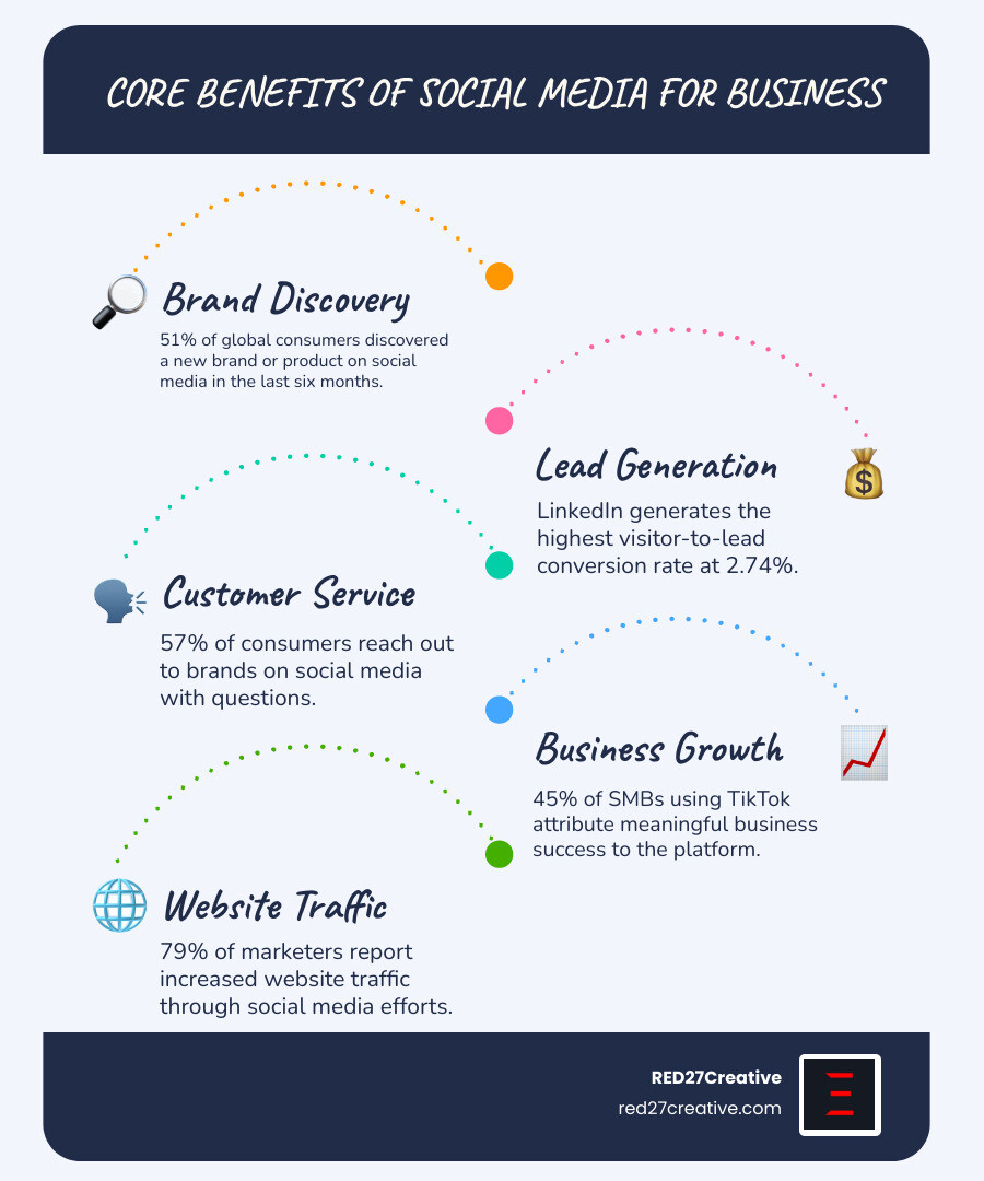 Infographic showing the key benefits of business social media help including brand findy statistics, lead generation rates, customer service expectations, and platform-specific growth opportunities for B2B and B2C companies - Business social media help infographic infographic-line-5-steps-blues-accent_colors Infographic showing the key benefits of business social media help including brand findy statistics, lead generation rates, customer service expectations, and platform-specific growth opportunities for B2B and B2C companies - Business social media help infographic infographic-line-5-steps-blues-accent_colors