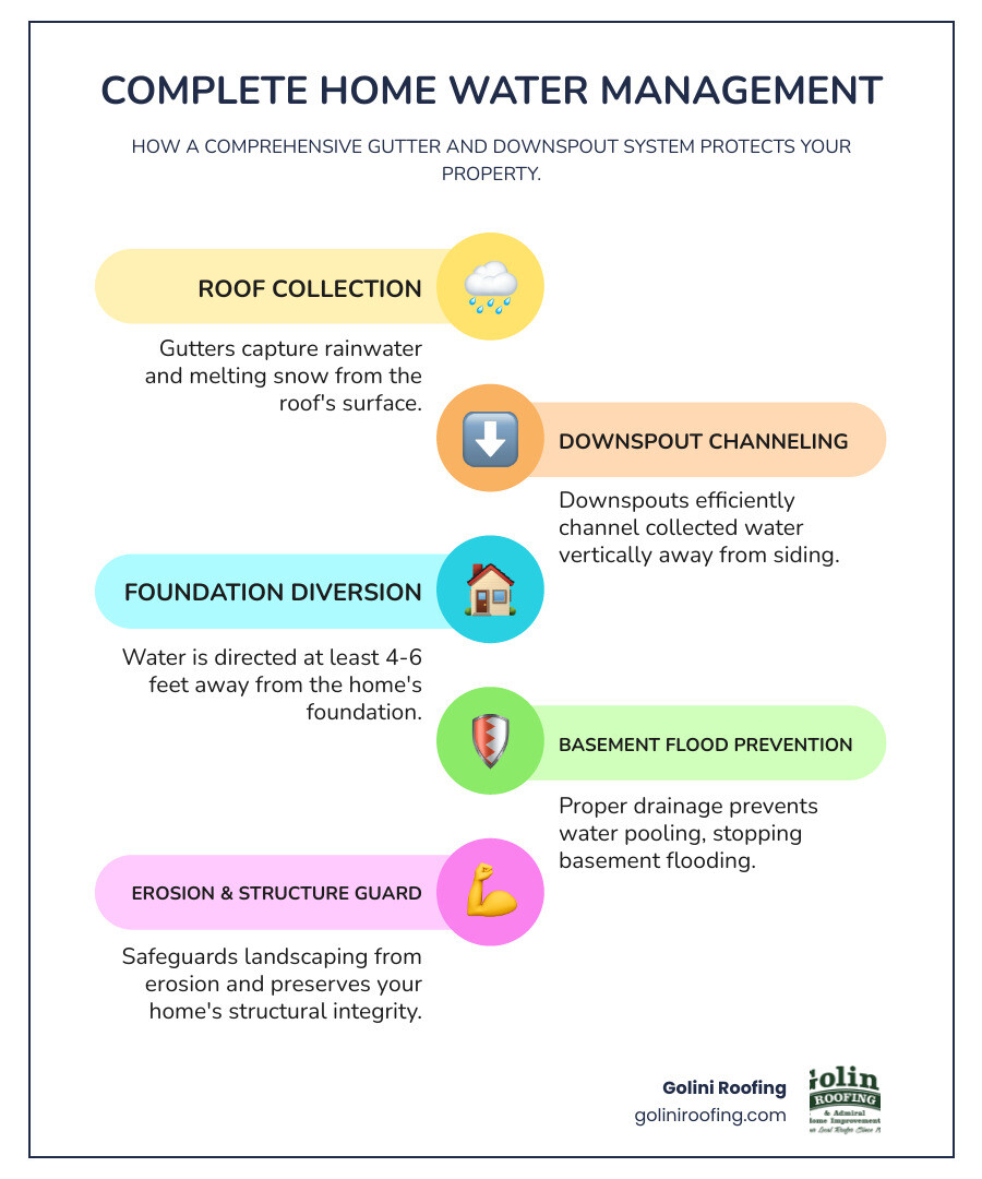 Infographic showing complete home water management system with gutters collecting roof runoff, downspouts channeling water away from foundation walls, proper drainage extending 6+ feet from house, and underground drainage systems preventing basement flooding and soil erosion - downspout installation services repair services expert infographic infographic-line-5-steps-colors Infographic showing complete home water management system with gutters collecting roof runoff, downspouts channeling water away from foundation walls, proper drainage extending 6+ feet from house, and underground drainage systems preventing basement flooding and soil erosion - downspout installation services repair services expert infographic infographic-line-5-steps-colors