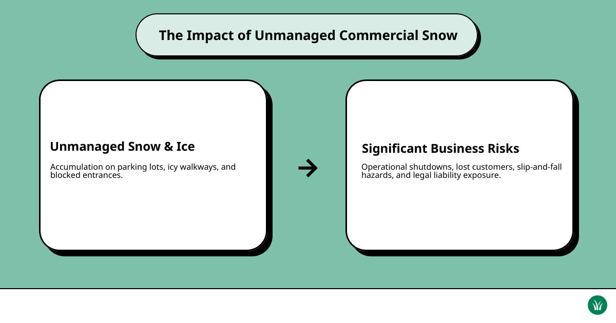 Comprehensive breakdown of commercial snow removal services including equipment types, response times, and safety protocols for Boston-area businesses - commercial snow plowing services infographic cause_effect_text