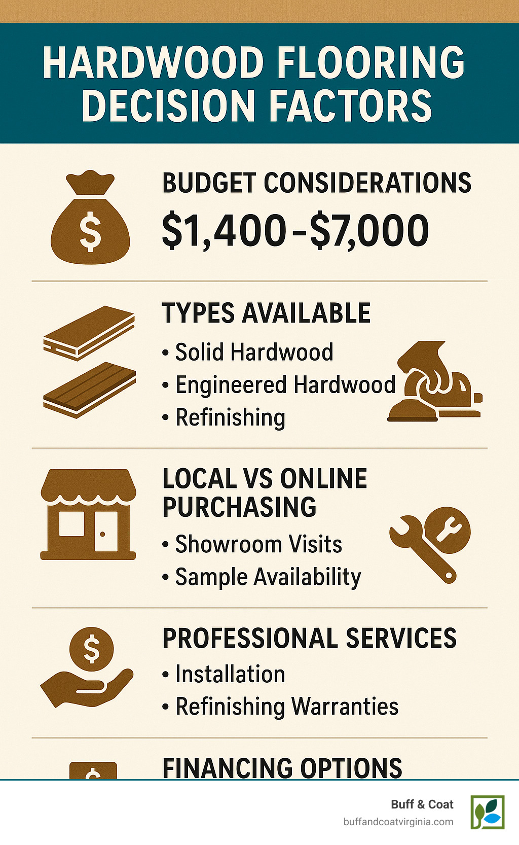 Infographic showing hardwood flooring decision factors: Budget considerations with cost ranges from $1,400-$7,000, Types available including solid hardwood, engineered hardwood, and refinishing options, Local vs online purchasing with benefits of showroom visits and sample availability, Professional services including installation and refinishing warranties, and Financing options with payment plans and promotional deals - hardwood flooring for sale near me infographic Infographic showing hardwood flooring decision factors: Budget considerations with cost ranges from $1,400-$7,000, Types available including solid hardwood, engineered hardwood, and refinishing options, Local vs online purchasing with benefits of showroom visits and sample availability, Professional services including installation and refinishing warranties, and Financing options with payment plans and promotional deals - hardwood flooring for sale near me infographic