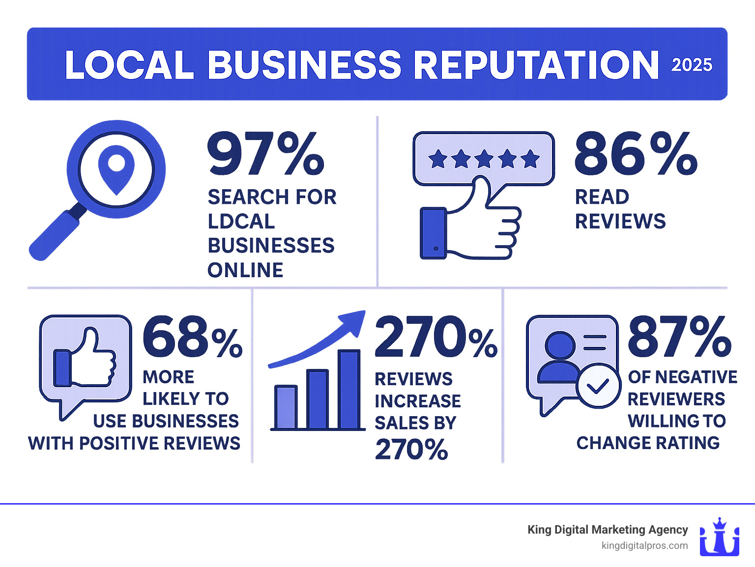 Infographic showing local reputation statistics: 97% of people search for local businesses online, 86% read reviews, 68% more likely to use businesses with positive reviews, reviews increase sales by 270%, and businesses respond to reviews see 87% of negative reviewers willing to change their rating - Local business reputation infographic 