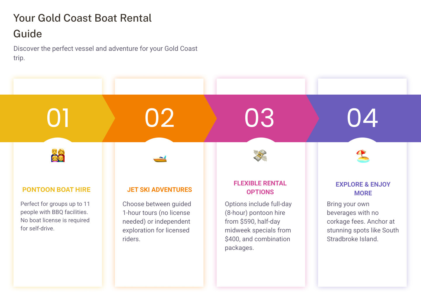 Comprehensive guide to Gold Coast boat rental options including pontoon capacity, jet ski tour routes, licensing requirements, BYOB policies, popular destinations like South Stradbroke Island, seasonal weather patterns, and package pricing from basic half-day rentals to full-day combination experiences - Rent boat Gold Coast infographic pillar-4-steps
