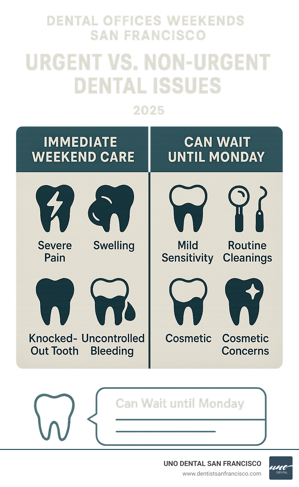Infographic showing the difference between urgent dental issues requiring immediate weekend care (severe pain, swelling, knocked-out teeth, uncontrolled bleeding) versus non-urgent issues that can wait until Monday (mild sensitivity, routine cleanings, cosmetic concerns) - dental offices weekends san francisco infographic 